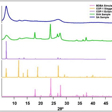 Xrd Patterns Of Sa And Sva Sample Membranes And The Calculated Pattern