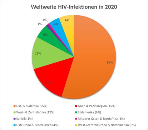 AIDS und HIV Deutsches Grünes Kreuz für Gesundheit e V