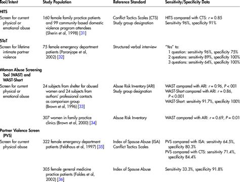 Test Characteristics Of 4 Screening Tools For Intimate Partner Violence