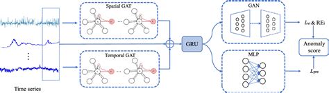 Figure From Hybrid Anomaly Detection Via Multihead Dynamic Graph