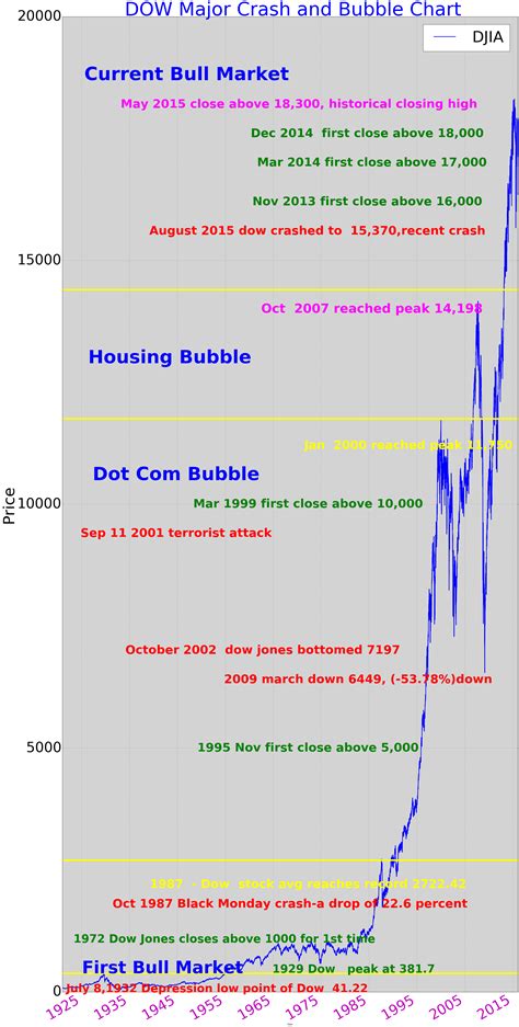 1987 Djia Chart A Visual Reference Of Charts Chart Master