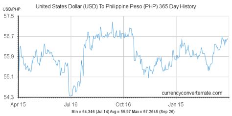 Usd To Php Convert United States Dollar To Philippine Peso Currency