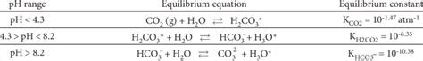 The Carbonate Equilibria Equations And The Corresponding Equilibrium Download Table