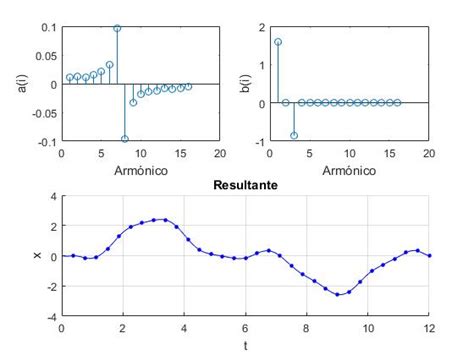 Trasformada Discreta De Fourier