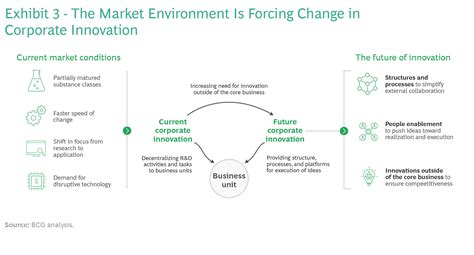 The State of Change in Chemical Innovation