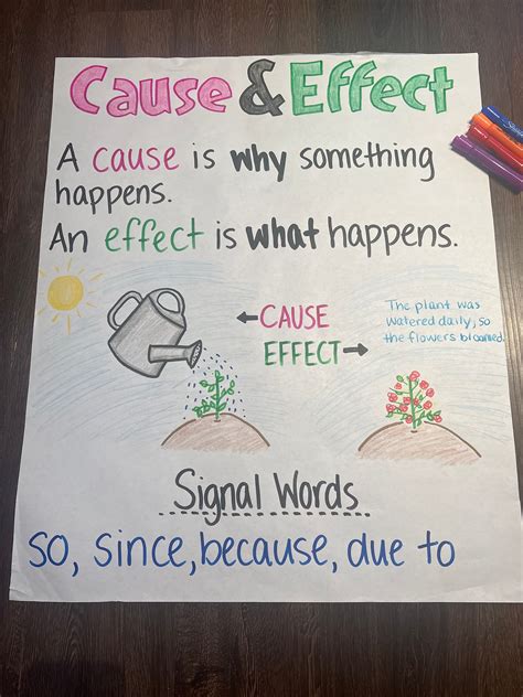 Cause Effect Anchor Chart Etsy