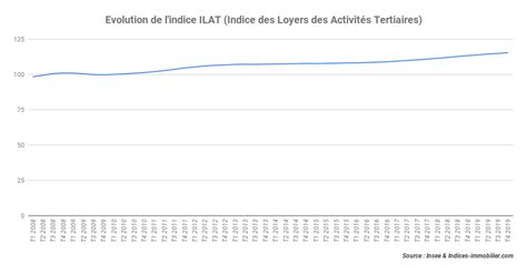 Lindice Ilat Progresse De Au Quatri Me Trimestre