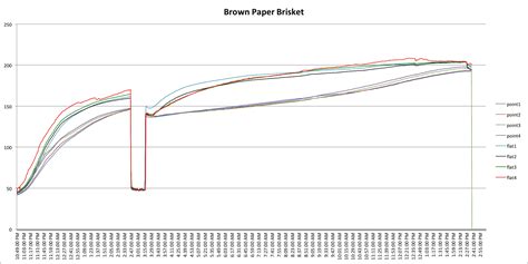 Smoke Brisket Temperature Chart - Details About The Best Meat Grilling ...