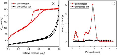 N2 Adsorption Desorption Isotherms And Pore Size Distribution Of