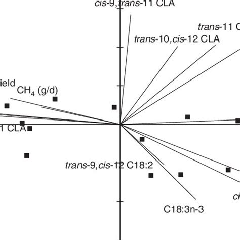 Results Of A Principal Components Analysis Pca Based On The Download Scientific Diagram