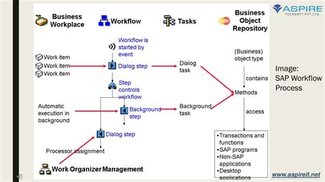 Ppt Introduction To Sap Workflow Learning Career And Jobs Powerpoint