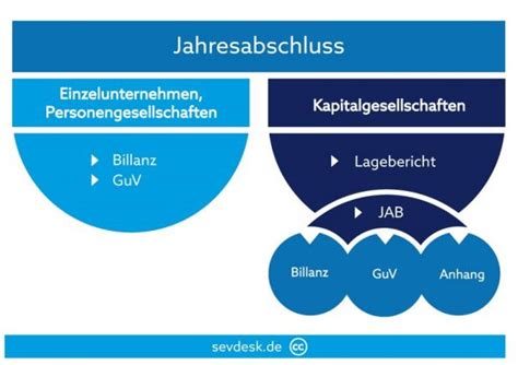 Jahresabschluss erstellen Schritt für Schritt Anleitung Hilfsmittel