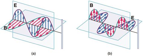 242 Production Of Electromagnetic Waves College Physics Openstax