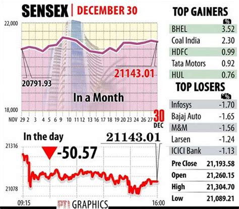 Bse Sensex Nse Nifty Market Top Gainers Market Top Losers Indian