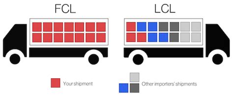 Container Services Types Of CY CFS FCL And LCL STU