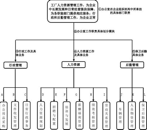 行政人事流程图word文档在线阅读与下载无忧文档