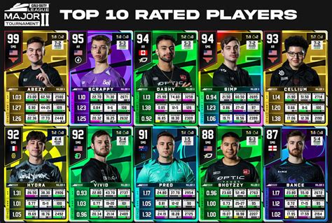 Breaking Point On Twitter CDL Stage 2 Cards Top 10 Rated Players 1