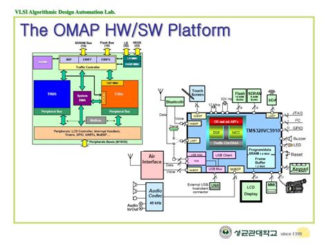 Ppt The Ti Omap Platform Approach To Soc Powerpoint Presentation