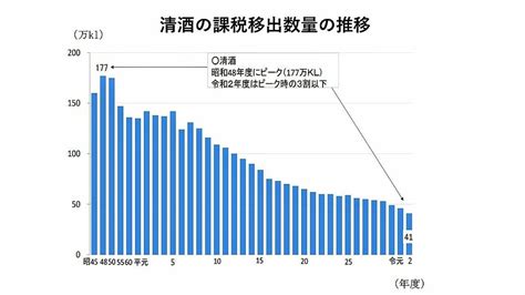 過去最高！高級日本酒がじわじわ売れ始めたワケ 国内消費低迷､輸出絶好調の現状を読み解く 食品 東洋経済オンライン