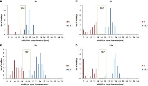 Frontiers Development Of An In House Rapid Antimicrobial