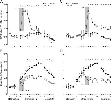 Evolution Of The Percentage Of Conditioned Responses And The Synaptic