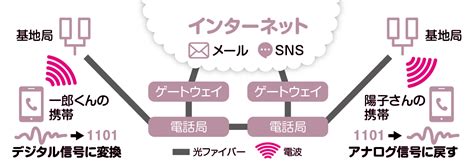 なぜ携帯電話は線がないのに遠くにいる人と話ができるの？│コカネット