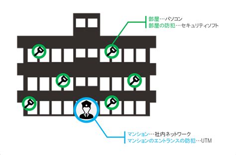 Utmが守るものとは？セキュリティソフトとの違い コラム オフィスの窓口ドットコム