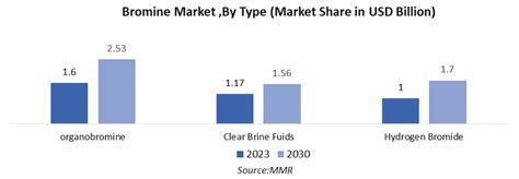 Bromine Market Global Industry Analysis And Forecast