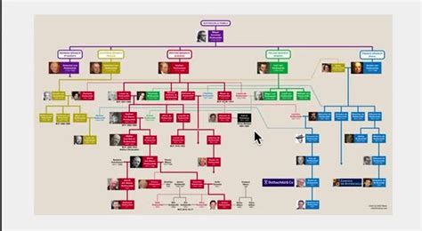 Rothschild Family tree