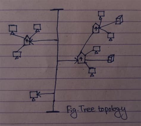 5 Types of LAN Topologies (Network Topologies) Explained with Advantages and Disadvantages ...