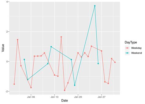 Stunning Tips About R Line Chart Ggplot How To Make X And Y Graph On