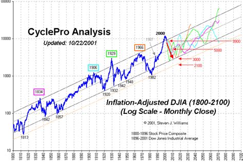 dow jones inflation adjusted historical chart - Keski