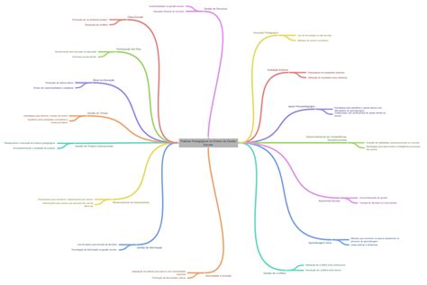 Práticas Pedagógicas No Ensino Da Gestão Escolar Coggle Diagram