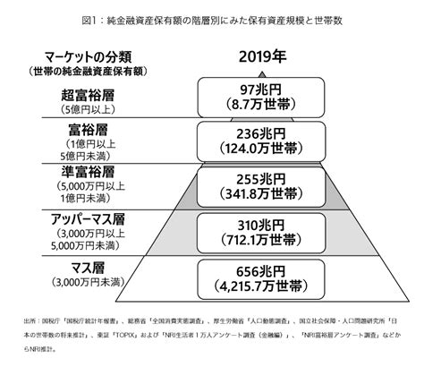 資産5000万円以上の人は日本にどのくらいいるか 三十九歳の日記