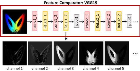 Architecture Of The Feature Comparator The Pretrained Model Vgg19 Is Download Scientific