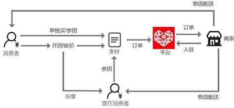 分析拼多多的模式（拼多多拼购模式全面解读） 秦志强笔记网络新媒体营销策划、运营、推广知识分享