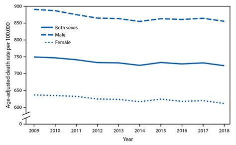 Quickstats Age Adjusted Death Rates For Males Females And Both Sexes