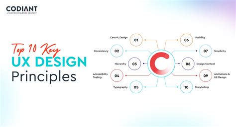 The 10 Key Ux Design Principles That Every Designer Must Know