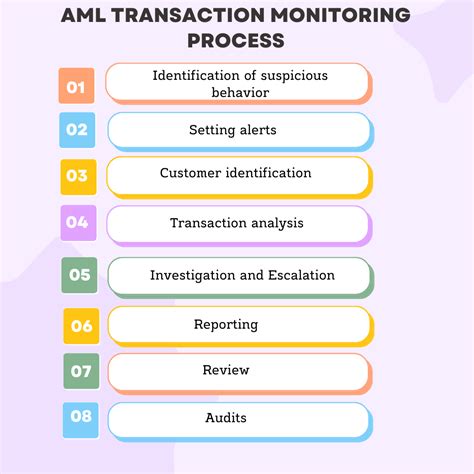 What Is Transaction Monitoring Processes In Aml