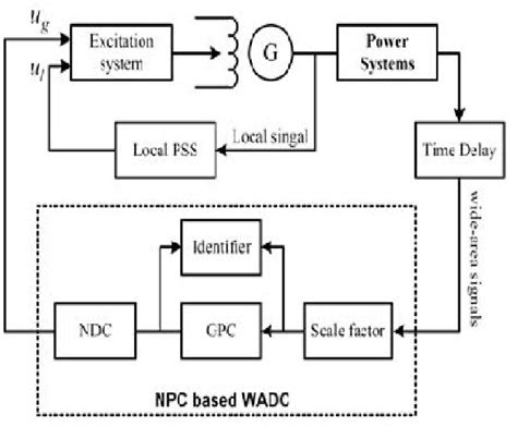 Figure From Wide Area Damping Controller Design For Power System