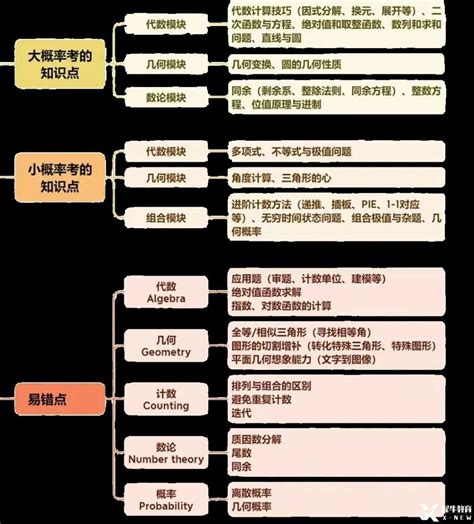 Amc10竞赛详解！考点难度备考规划附最新amc10培训课程安排犀牛国际教育