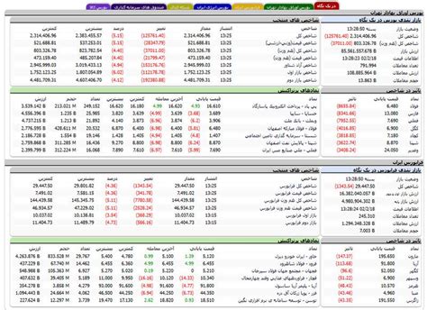 ریزش سنگین و تاریخی بورس نقشه مشرق نیوز