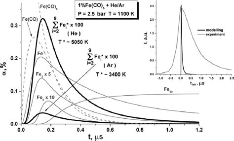 Numerical Simulation Of The Time Profiles Of The Various Species And