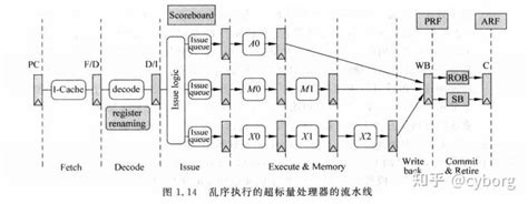 超标量处理器设计姚永斌第一章学习笔记 知乎