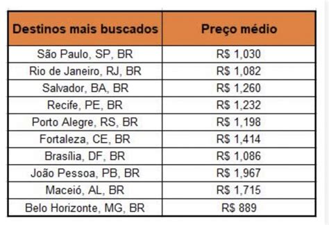 S O Paulo Rio E Salvador Lideram Buscas Por Viagens No Feriado De