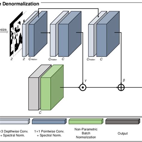 Structural Overview Of Spatially Adaptive Denormalization SPADE