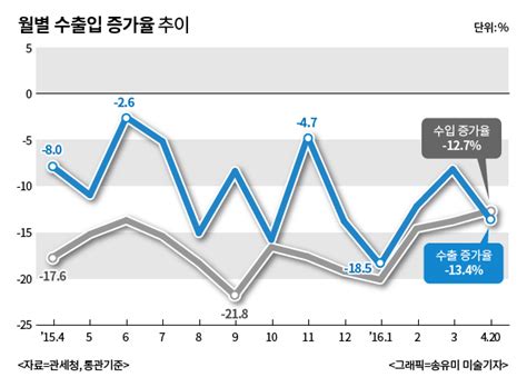 4월 수출 다시 빨간불10 내외 감소 전망