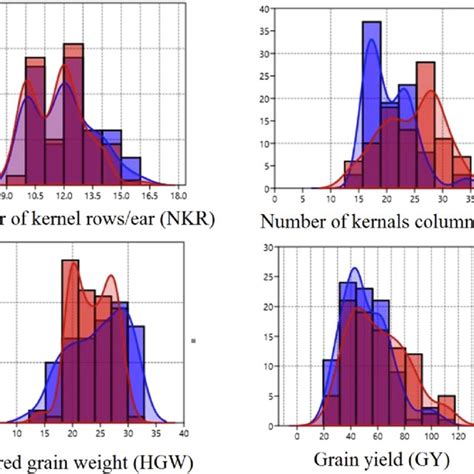 Frequency Distribution Of Yield And Yield Related Traits Of Maize In