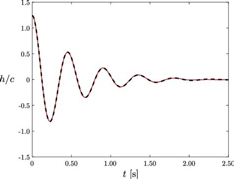 Figure C 1 Comparison Between The Experimental Data Solid Red Line