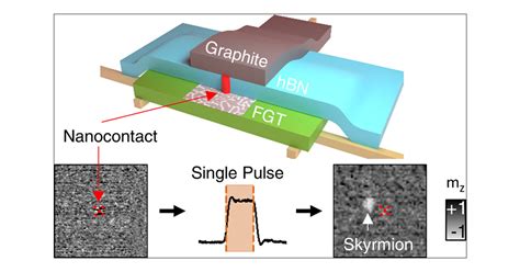 Single Skyrmion Generation Via A Vertical Nanocontact In A D Magnet